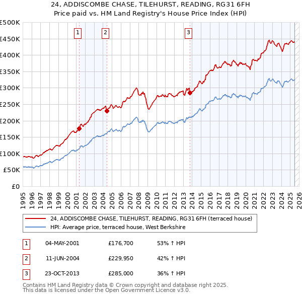 24, ADDISCOMBE CHASE, TILEHURST, READING, RG31 6FH: Price paid vs HM Land Registry's House Price Index