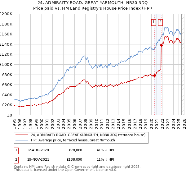 24, ADMIRALTY ROAD, GREAT YARMOUTH, NR30 3DQ: Price paid vs HM Land Registry's House Price Index