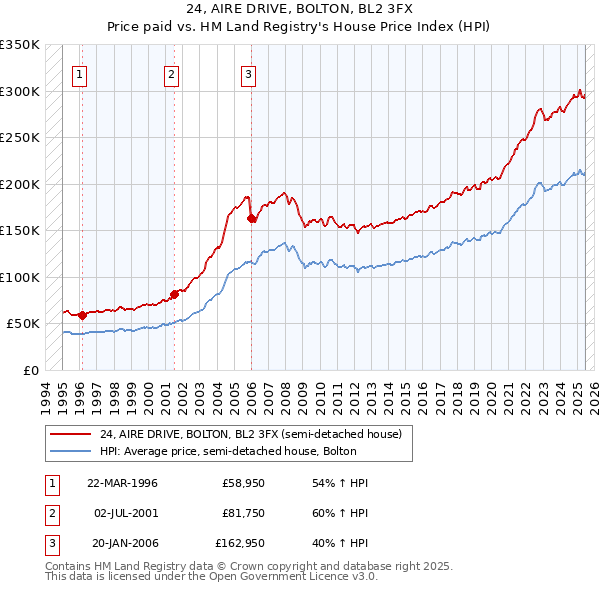 24, AIRE DRIVE, BOLTON, BL2 3FX: Price paid vs HM Land Registry's House Price Index