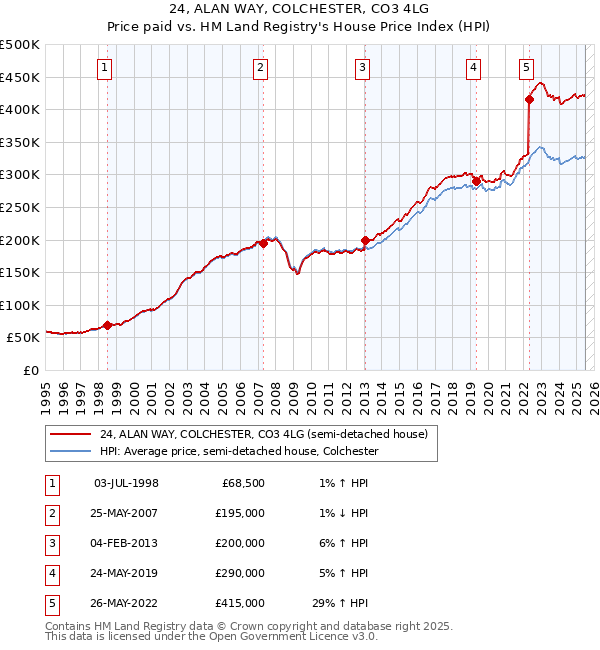 24, ALAN WAY, COLCHESTER, CO3 4LG: Price paid vs HM Land Registry's House Price Index