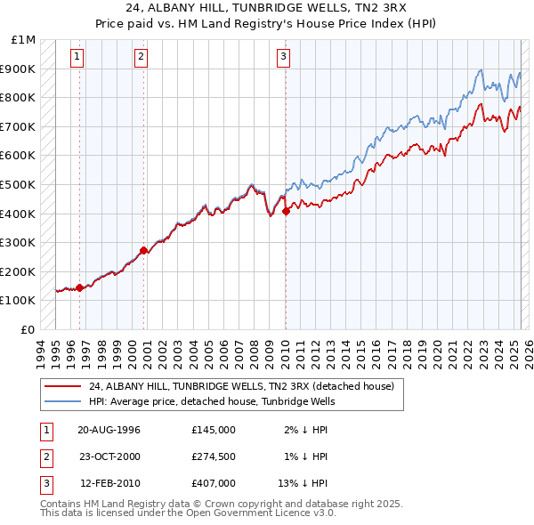 24, ALBANY HILL, TUNBRIDGE WELLS, TN2 3RX: Price paid vs HM Land Registry's House Price Index