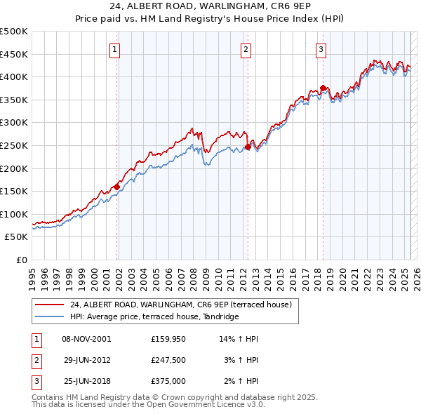 24, ALBERT ROAD, WARLINGHAM, CR6 9EP: Price paid vs HM Land Registry's House Price Index