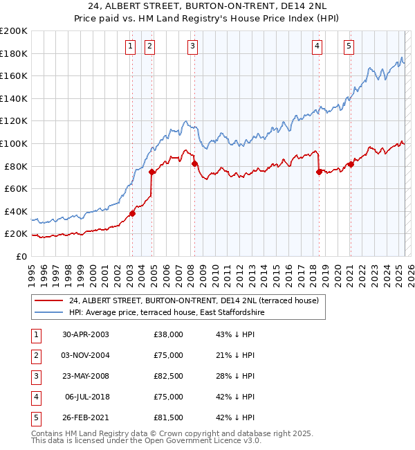 24, ALBERT STREET, BURTON-ON-TRENT, DE14 2NL: Price paid vs HM Land Registry's House Price Index
