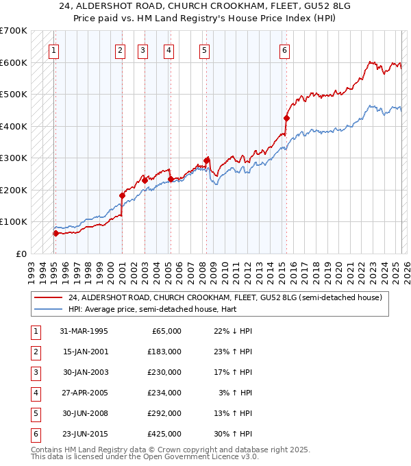 24, ALDERSHOT ROAD, CHURCH CROOKHAM, FLEET, GU52 8LG: Price paid vs HM Land Registry's House Price Index