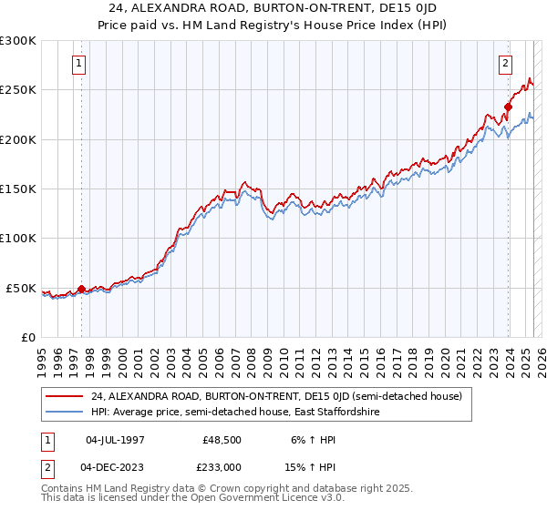 24, ALEXANDRA ROAD, BURTON-ON-TRENT, DE15 0JD: Price paid vs HM Land Registry's House Price Index