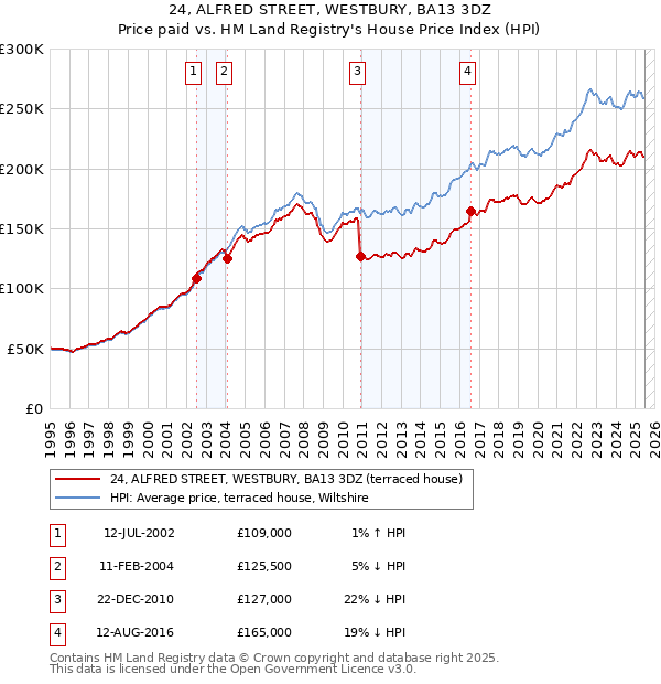 24, ALFRED STREET, WESTBURY, BA13 3DZ: Price paid vs HM Land Registry's House Price Index