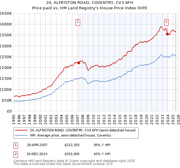24, ALFRISTON ROAD, COVENTRY, CV3 6FH: Price paid vs HM Land Registry's House Price Index