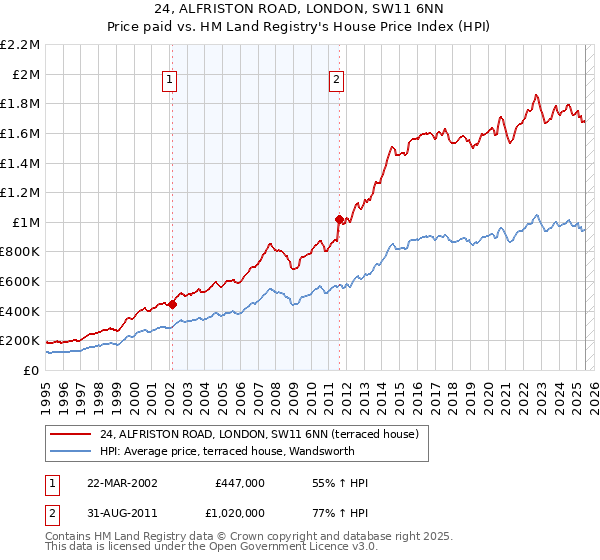 24, ALFRISTON ROAD, LONDON, SW11 6NN: Price paid vs HM Land Registry's House Price Index