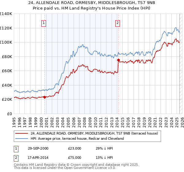 24, ALLENDALE ROAD, ORMESBY, MIDDLESBROUGH, TS7 9NB: Price paid vs HM Land Registry's House Price Index