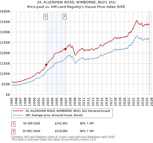 24, ALLENVIEW ROAD, WIMBORNE, BH21 1AU: Price paid vs HM Land Registry's House Price Index