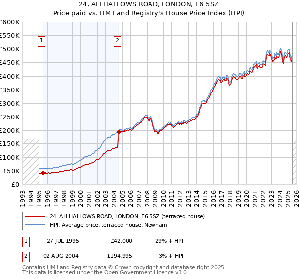 24, ALLHALLOWS ROAD, LONDON, E6 5SZ: Price paid vs HM Land Registry's House Price Index