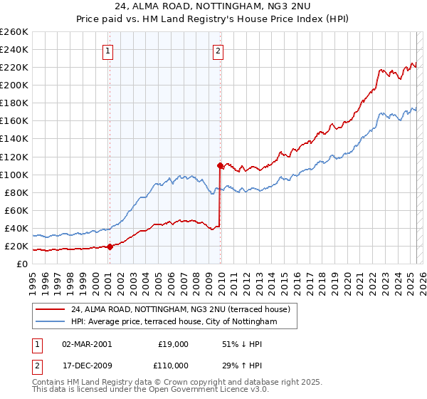 24, ALMA ROAD, NOTTINGHAM, NG3 2NU: Price paid vs HM Land Registry's House Price Index
