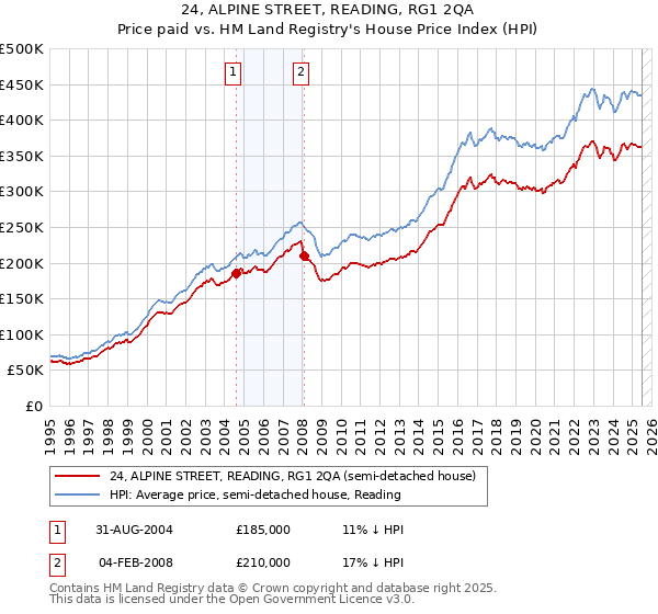 24, ALPINE STREET, READING, RG1 2QA: Price paid vs HM Land Registry's House Price Index