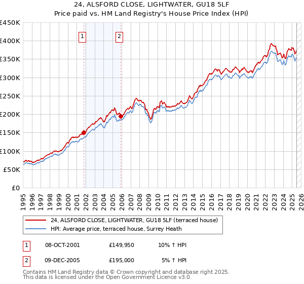 24, ALSFORD CLOSE, LIGHTWATER, GU18 5LF: Price paid vs HM Land Registry's House Price Index