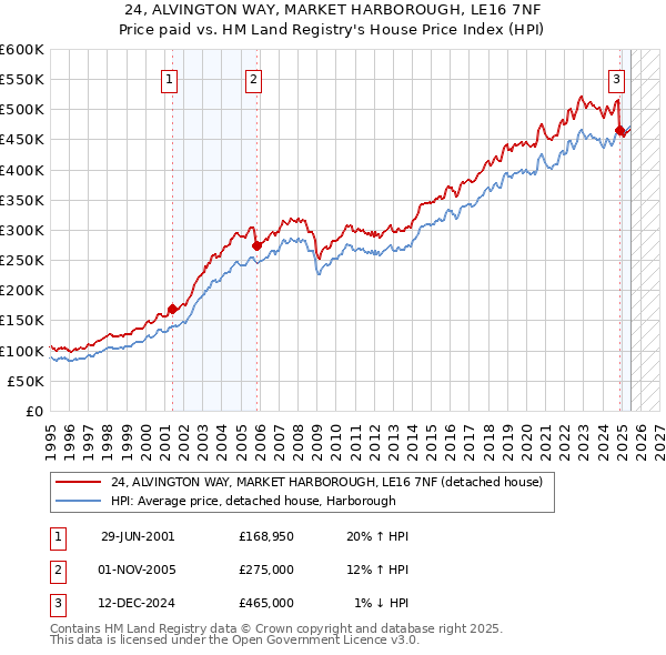 24, ALVINGTON WAY, MARKET HARBOROUGH, LE16 7NF: Price paid vs HM Land Registry's House Price Index