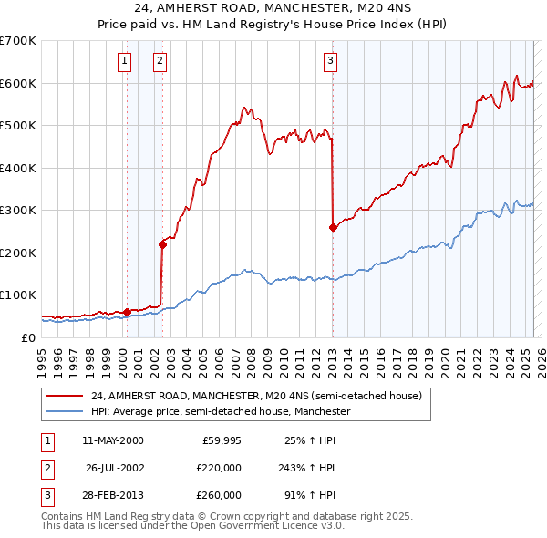 24, AMHERST ROAD, MANCHESTER, M20 4NS: Price paid vs HM Land Registry's House Price Index