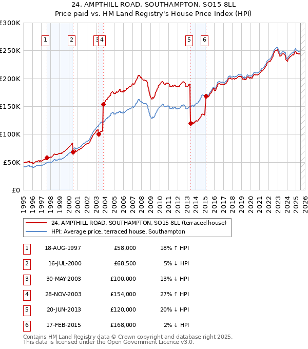 24, AMPTHILL ROAD, SOUTHAMPTON, SO15 8LL: Price paid vs HM Land Registry's House Price Index