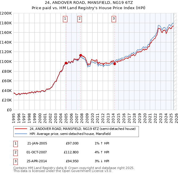 24, ANDOVER ROAD, MANSFIELD, NG19 6TZ: Price paid vs HM Land Registry's House Price Index