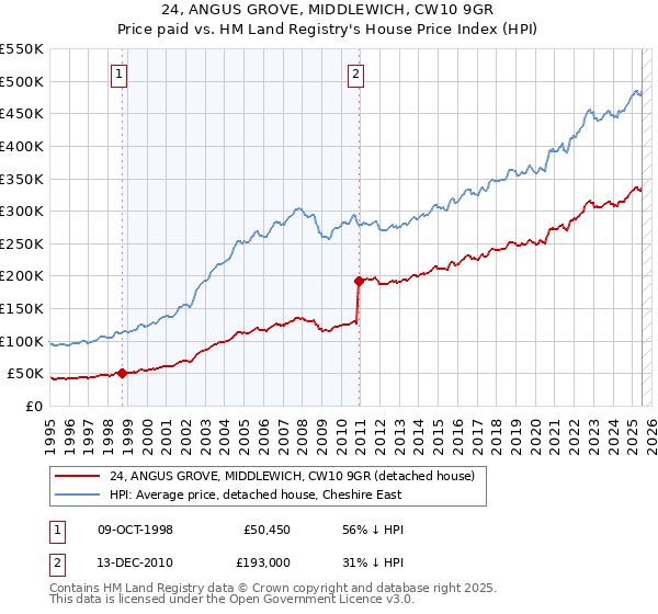 24, ANGUS GROVE, MIDDLEWICH, CW10 9GR: Price paid vs HM Land Registry's House Price Index