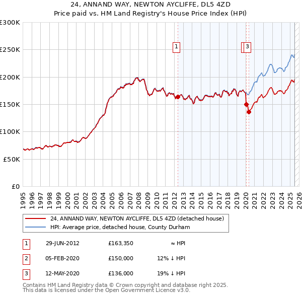 24, ANNAND WAY, NEWTON AYCLIFFE, DL5 4ZD: Price paid vs HM Land Registry's House Price Index