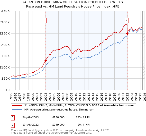 24, ANTON DRIVE, MINWORTH, SUTTON COLDFIELD, B76 1XG: Price paid vs HM Land Registry's House Price Index
