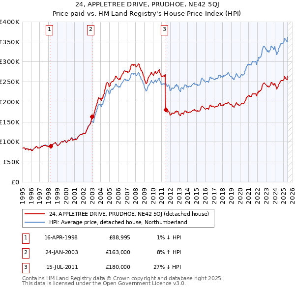 24, APPLETREE DRIVE, PRUDHOE, NE42 5QJ: Price paid vs HM Land Registry's House Price Index