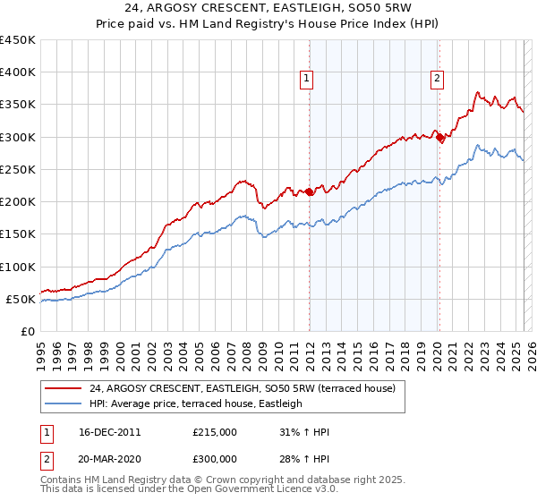 24, ARGOSY CRESCENT, EASTLEIGH, SO50 5RW: Price paid vs HM Land Registry's House Price Index