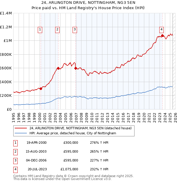 24, ARLINGTON DRIVE, NOTTINGHAM, NG3 5EN: Price paid vs HM Land Registry's House Price Index
