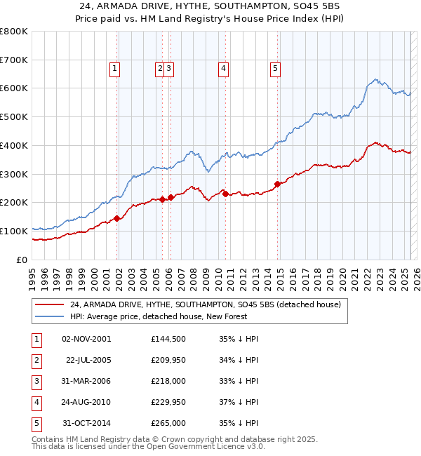 24, ARMADA DRIVE, HYTHE, SOUTHAMPTON, SO45 5BS: Price paid vs HM Land Registry's House Price Index