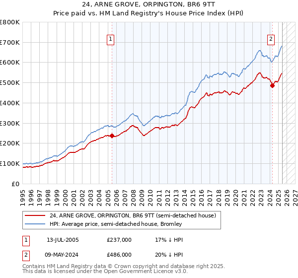 24, ARNE GROVE, ORPINGTON, BR6 9TT: Price paid vs HM Land Registry's House Price Index