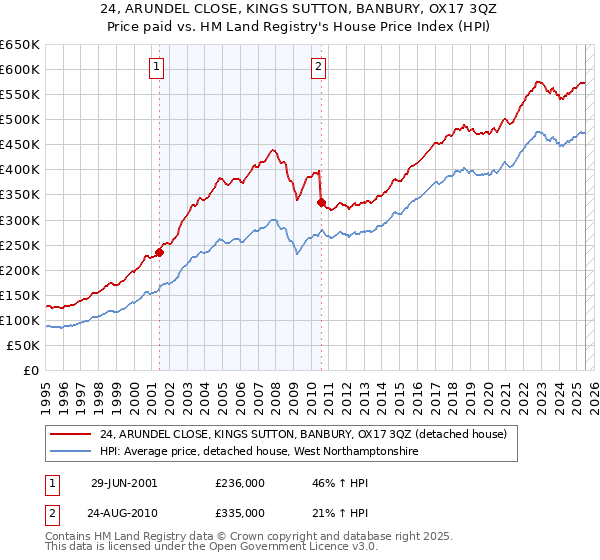 24, ARUNDEL CLOSE, KINGS SUTTON, BANBURY, OX17 3QZ: Price paid vs HM Land Registry's House Price Index
