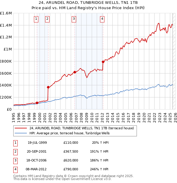 24, ARUNDEL ROAD, TUNBRIDGE WELLS, TN1 1TB: Price paid vs HM Land Registry's House Price Index