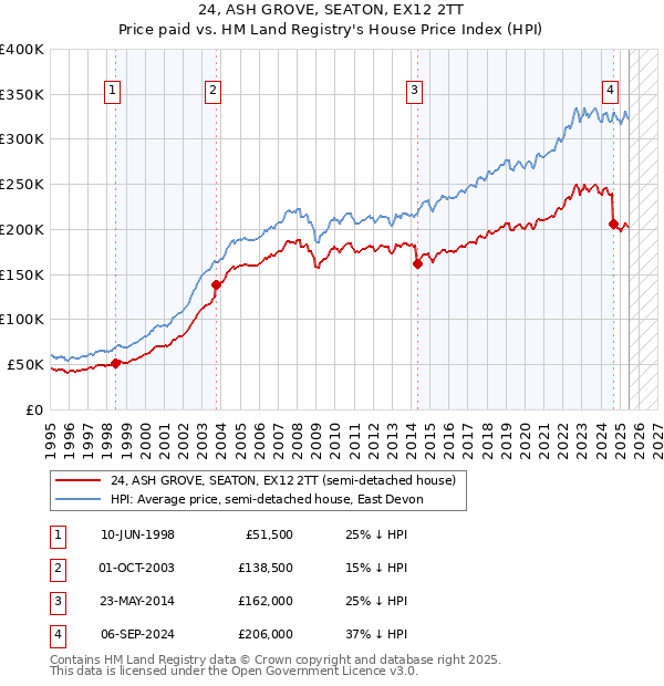24, ASH GROVE, SEATON, EX12 2TT: Price paid vs HM Land Registry's House Price Index