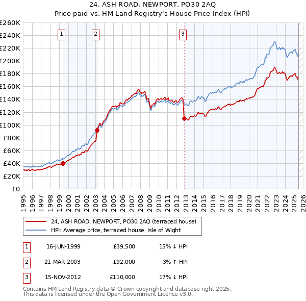 24, ASH ROAD, NEWPORT, PO30 2AQ: Price paid vs HM Land Registry's House Price Index