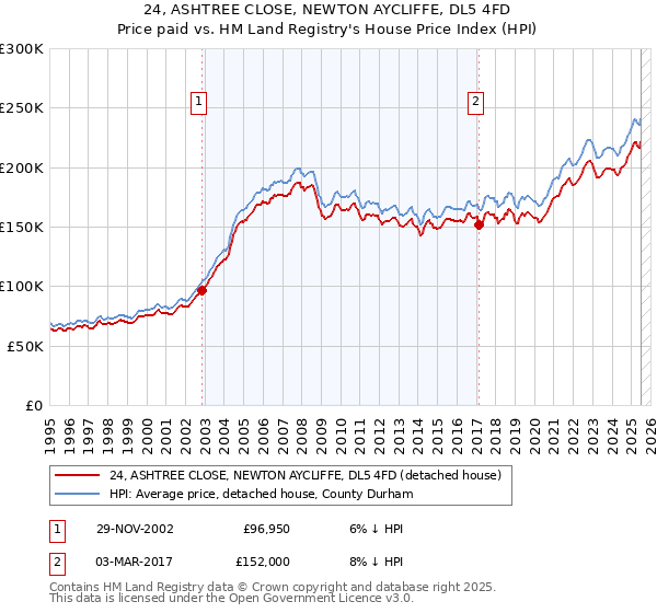 24, ASHTREE CLOSE, NEWTON AYCLIFFE, DL5 4FD: Price paid vs HM Land Registry's House Price Index