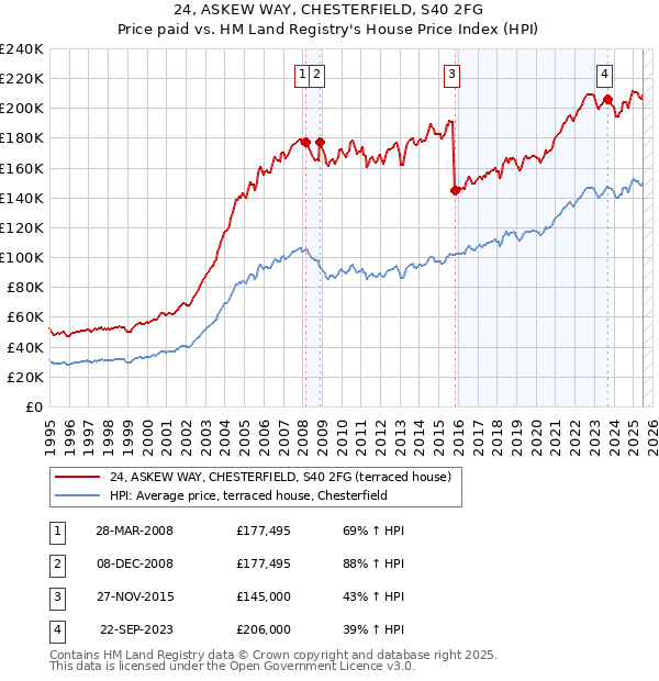 24, ASKEW WAY, CHESTERFIELD, S40 2FG: Price paid vs HM Land Registry's House Price Index