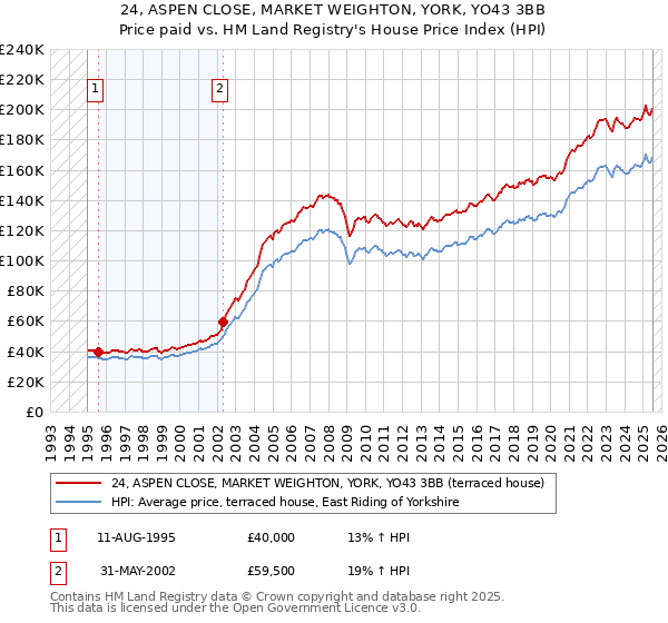 24, ASPEN CLOSE, MARKET WEIGHTON, YORK, YO43 3BB: Price paid vs HM Land Registry's House Price Index