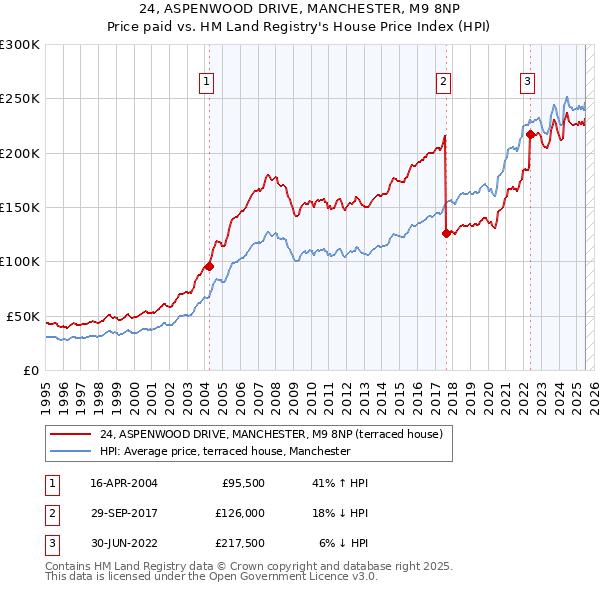 24, ASPENWOOD DRIVE, MANCHESTER, M9 8NP: Price paid vs HM Land Registry's House Price Index