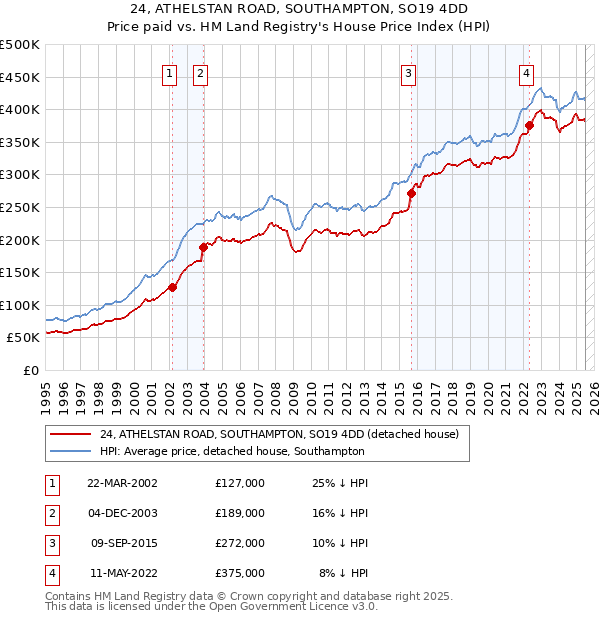24, ATHELSTAN ROAD, SOUTHAMPTON, SO19 4DD: Price paid vs HM Land Registry's House Price Index