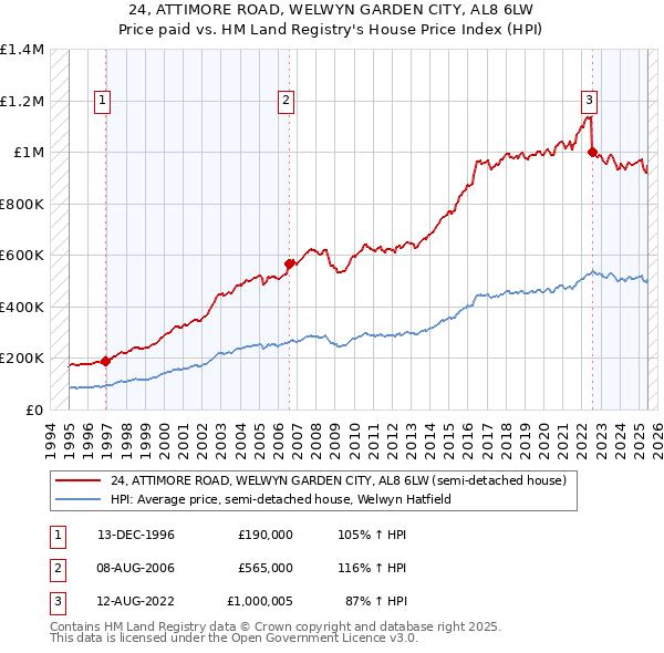24, ATTIMORE ROAD, WELWYN GARDEN CITY, AL8 6LW: Price paid vs HM Land Registry's House Price Index