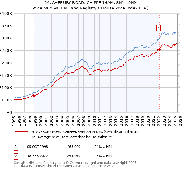 24, AVEBURY ROAD, CHIPPENHAM, SN14 0NX: Price paid vs HM Land Registry's House Price Index