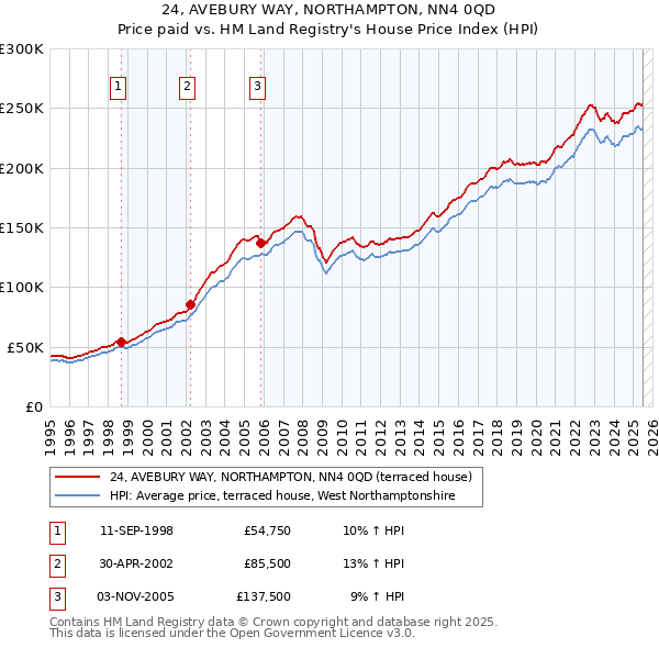 24, AVEBURY WAY, NORTHAMPTON, NN4 0QD: Price paid vs HM Land Registry's House Price Index