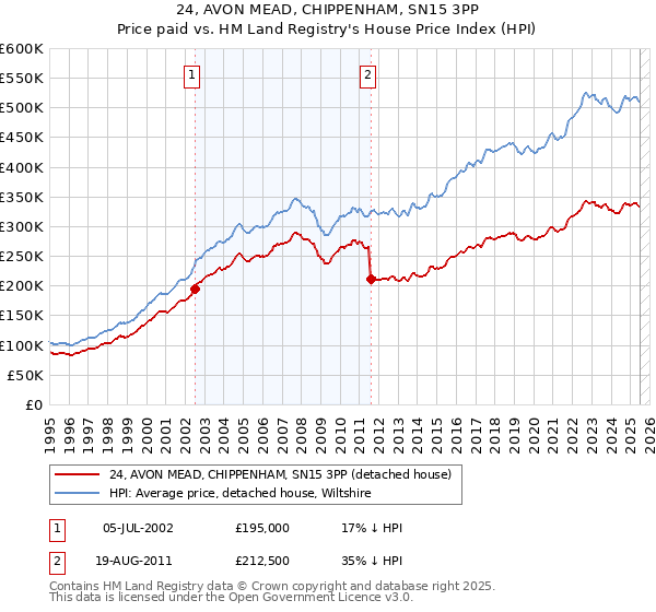 24, AVON MEAD, CHIPPENHAM, SN15 3PP: Price paid vs HM Land Registry's House Price Index