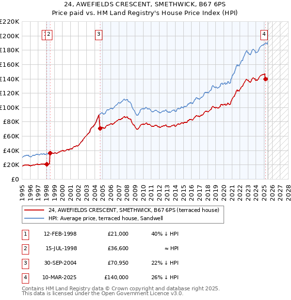 24, AWEFIELDS CRESCENT, SMETHWICK, B67 6PS: Price paid vs HM Land Registry's House Price Index