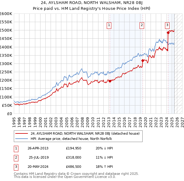 24, AYLSHAM ROAD, NORTH WALSHAM, NR28 0BJ: Price paid vs HM Land Registry's House Price Index