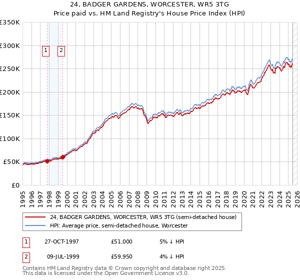24, BADGER GARDENS, WORCESTER, WR5 3TG: Price paid vs HM Land Registry's House Price Index