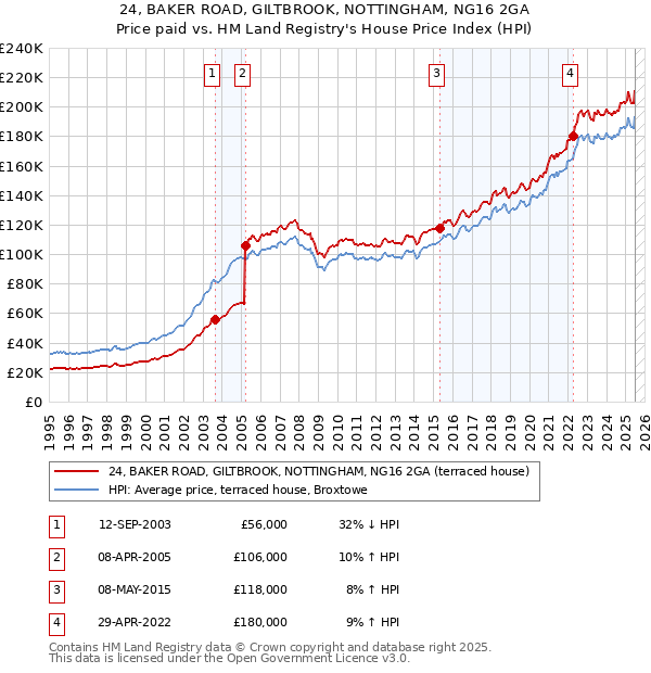 24, BAKER ROAD, GILTBROOK, NOTTINGHAM, NG16 2GA: Price paid vs HM Land Registry's House Price Index