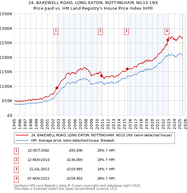 24, BAKEWELL ROAD, LONG EATON, NOTTINGHAM, NG10 1NX: Price paid vs HM Land Registry's House Price Index