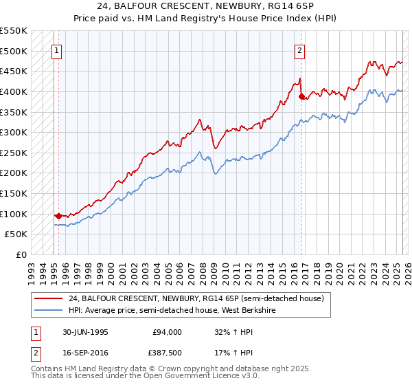 24, BALFOUR CRESCENT, NEWBURY, RG14 6SP: Price paid vs HM Land Registry's House Price Index