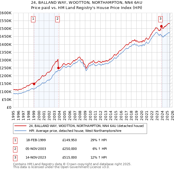 24, BALLAND WAY, WOOTTON, NORTHAMPTON, NN4 6AU: Price paid vs HM Land Registry's House Price Index